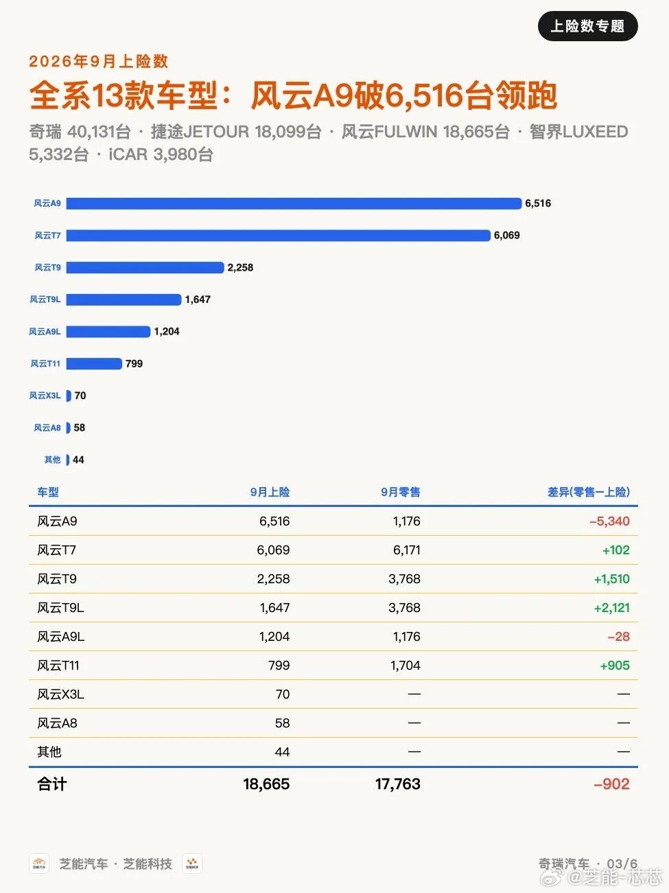 奇瑞集团9月上险8.6万台，销量怎么看？9月上险86,207台，1-9月累计上