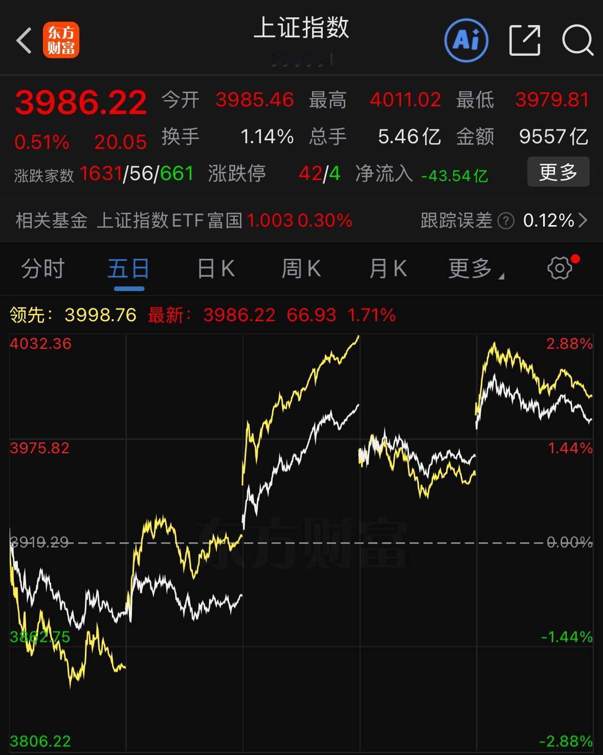 现在还有人说今天这走势是逼空行情，我是真觉得有点好笑，哪有这么“逼空”的？开盘在