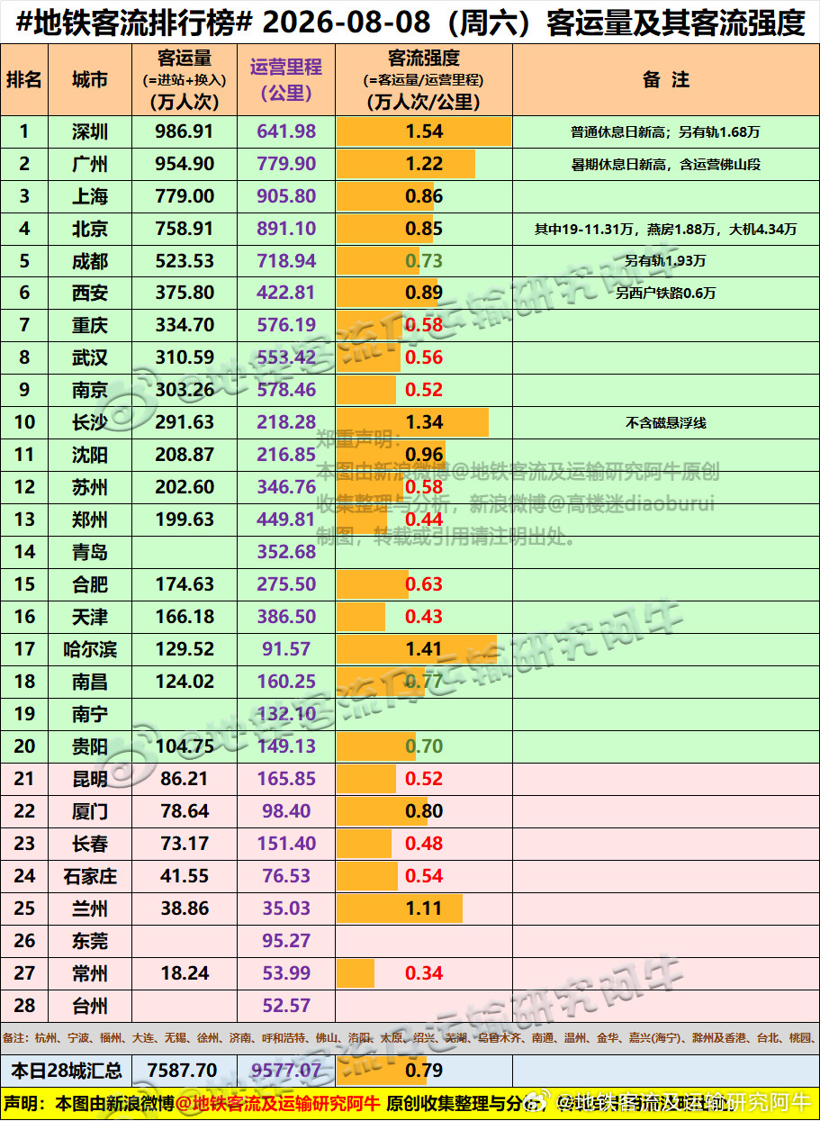 【中国城市地铁客流排行榜2026-08-08（周六，农历六月廿六，中国地铁客流