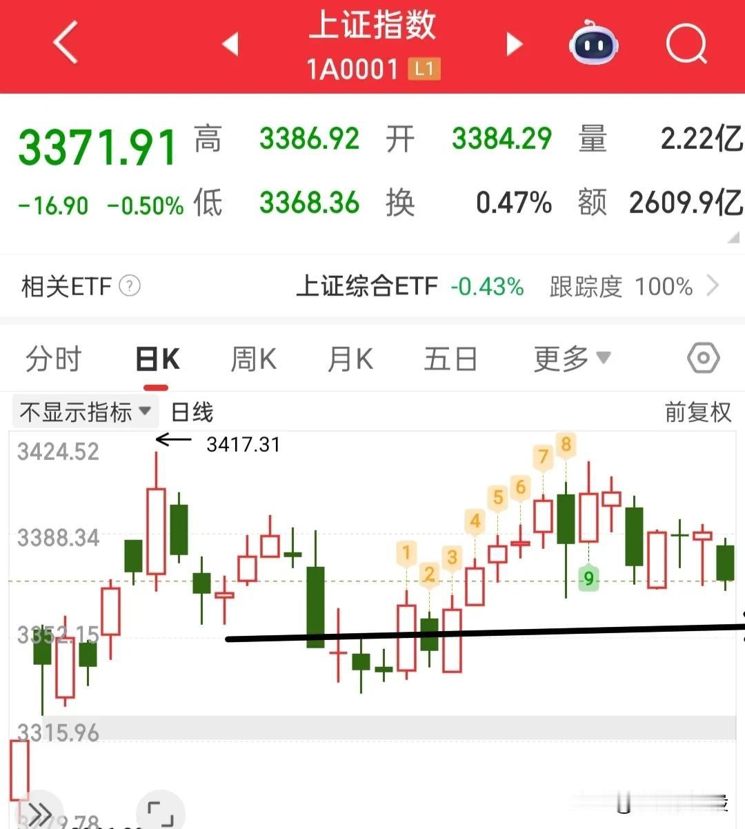 再次跳水，全A破掉了20日线，上涨家数跌破1000家，不是好信号，不能博弈冰点的