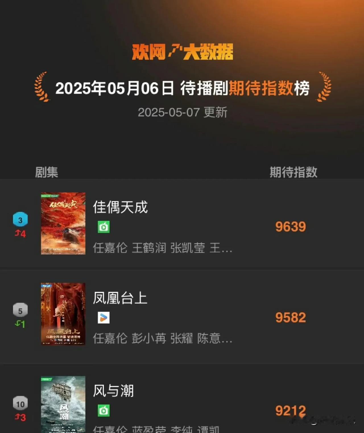【欢网大数据】显示由@任嘉伦Allen主演的三部待播剧《佳偶天成》《凤凰台