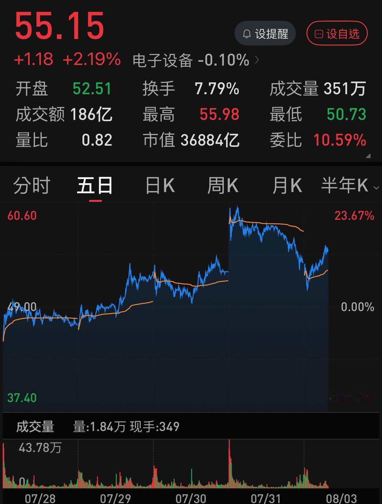 果然，长鑫科技似乎成了科技板块的救命稻草，每天400、500亿的上窜下跳。关键是