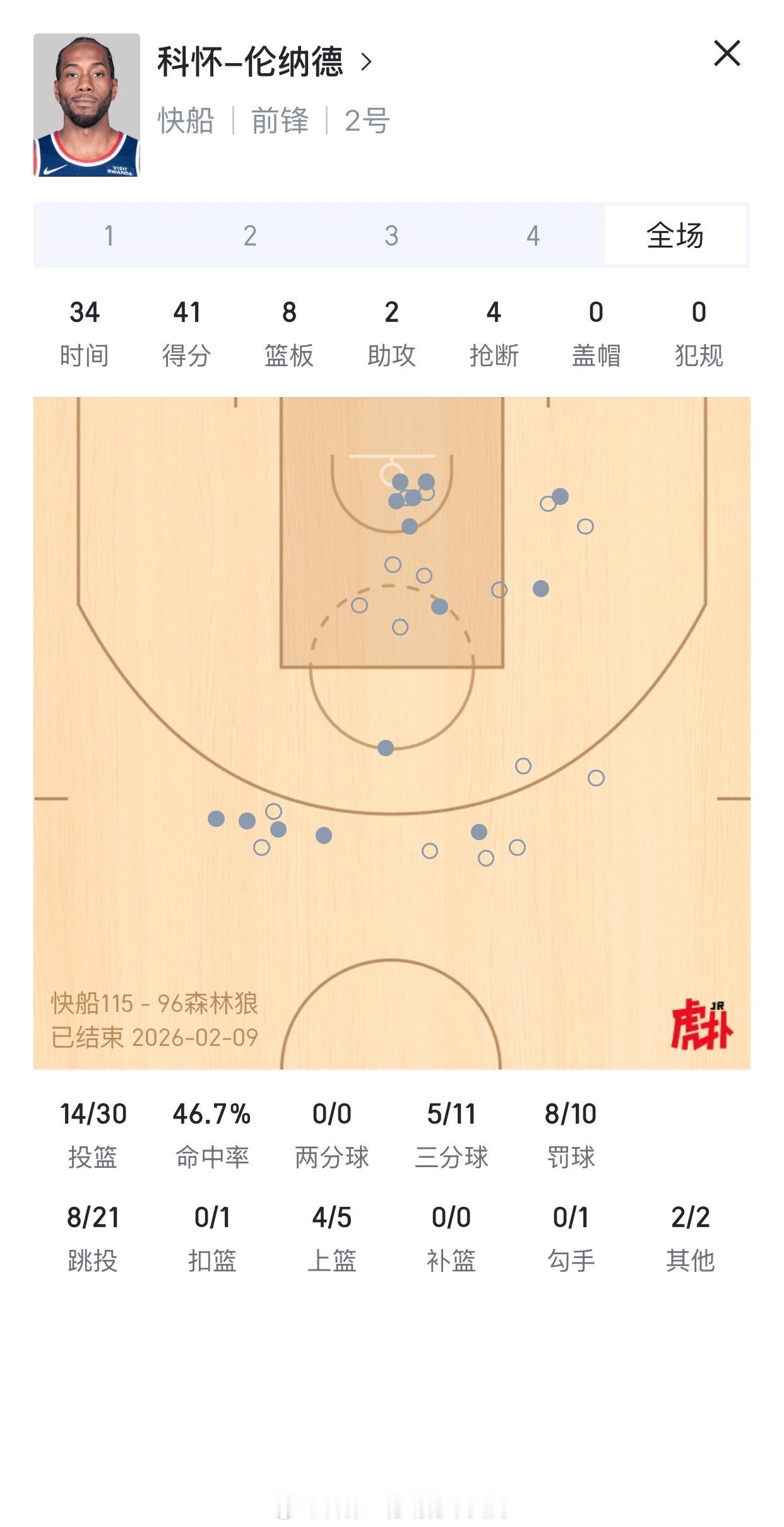 什么？！醒来就是一场大胜！卡爹又爆发了！常年给森林狼进贡的快船终于赢了