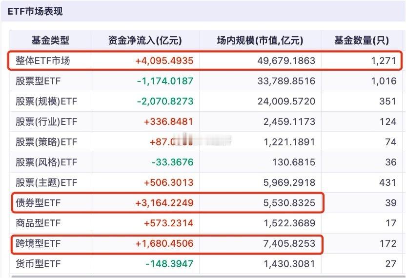 各种ETF市场表现​​​
