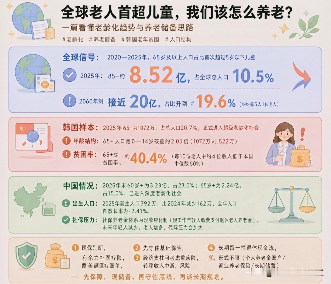 全球老人数量首次超过儿童！养老这件事，再也不能只靠社保！很多人还没意识到，