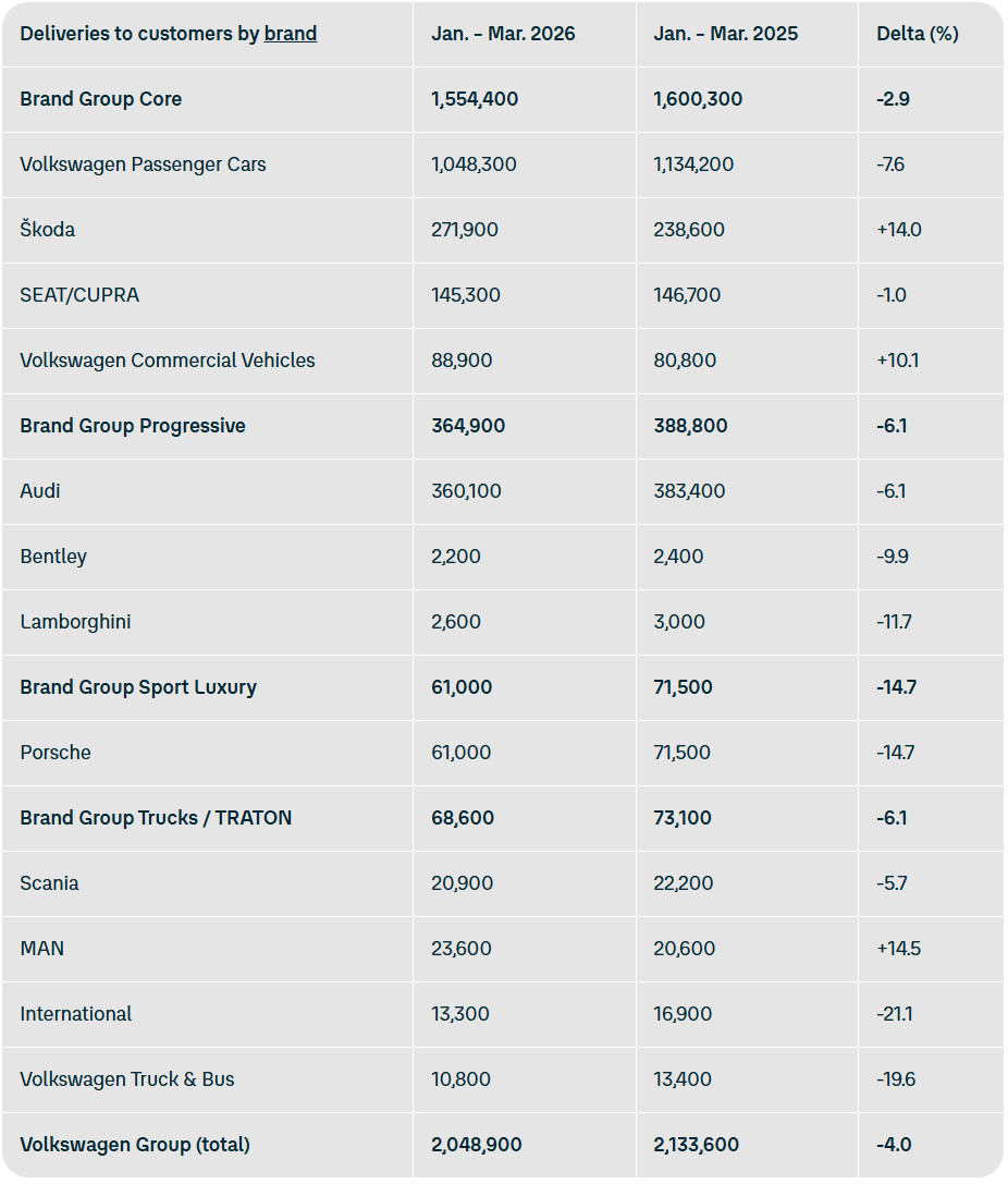 大众汽车集团2026年一季度全球总销量204.89万辆（约205万），