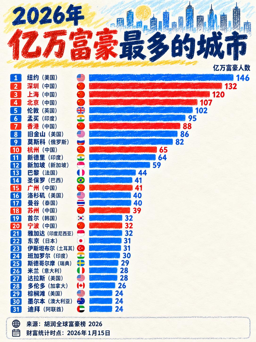 根据2026年胡润全球富豪榜的数据，全球亿万富豪最多的城市格局迎来了深刻的重塑。