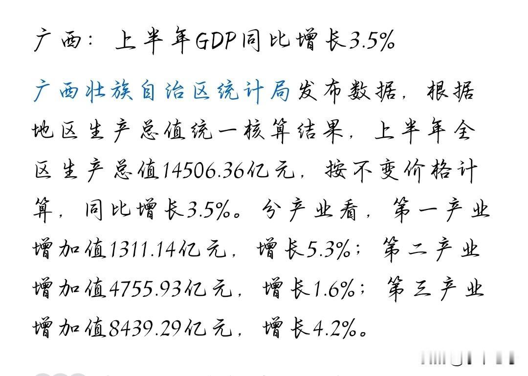 广西上半年成绩单已经提交，上半年的生产总值为14506.36亿元，同比增长3.5