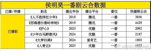 怎么说呢？每一项都有差距，而且数倍杀啊侯明昊《入青云》虽然👖待遇差，但是侯明昊
