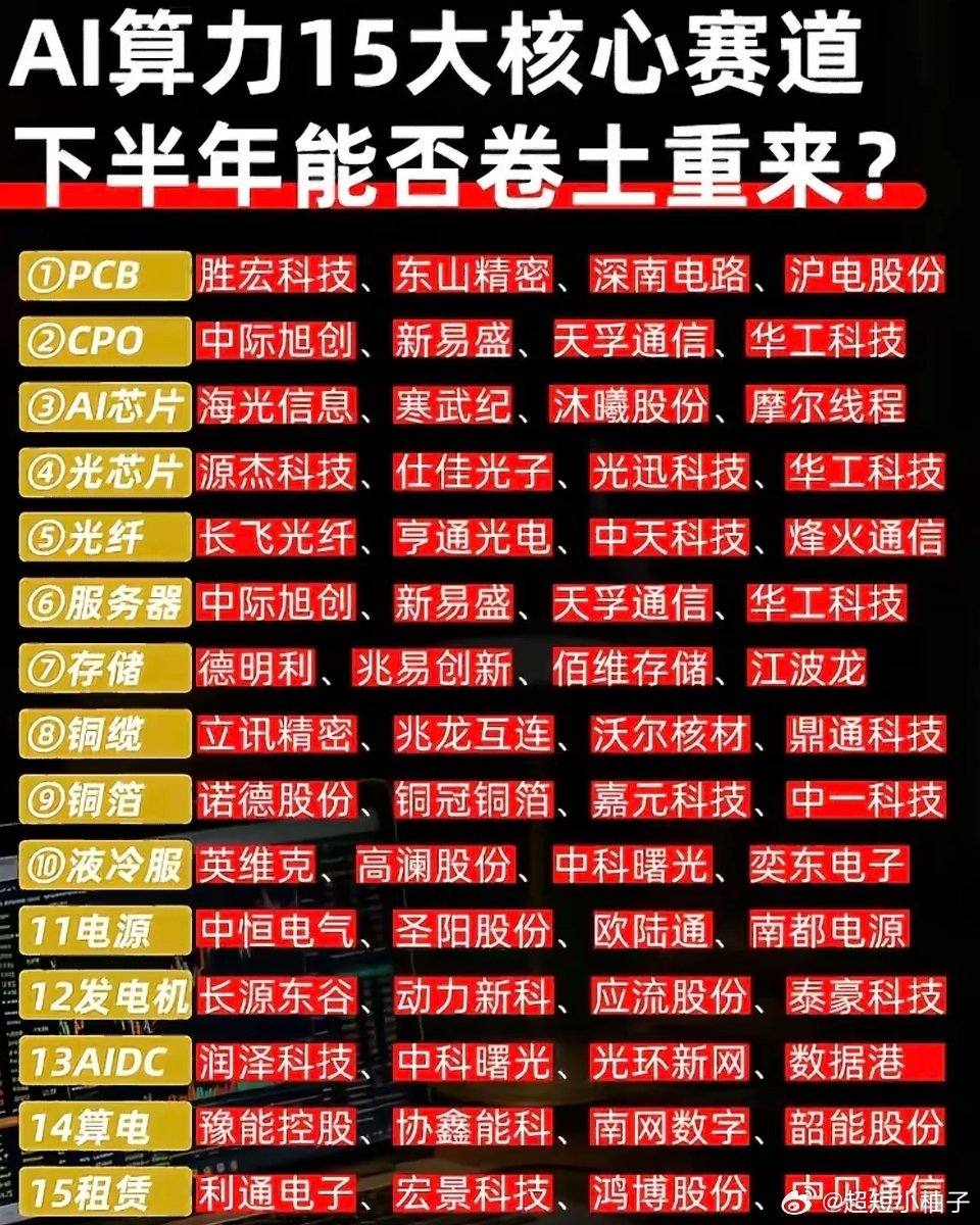 AI算力15大赛道下半年行情简析上半年算力行业内卷加剧，厂商持续扩产加码芯片、