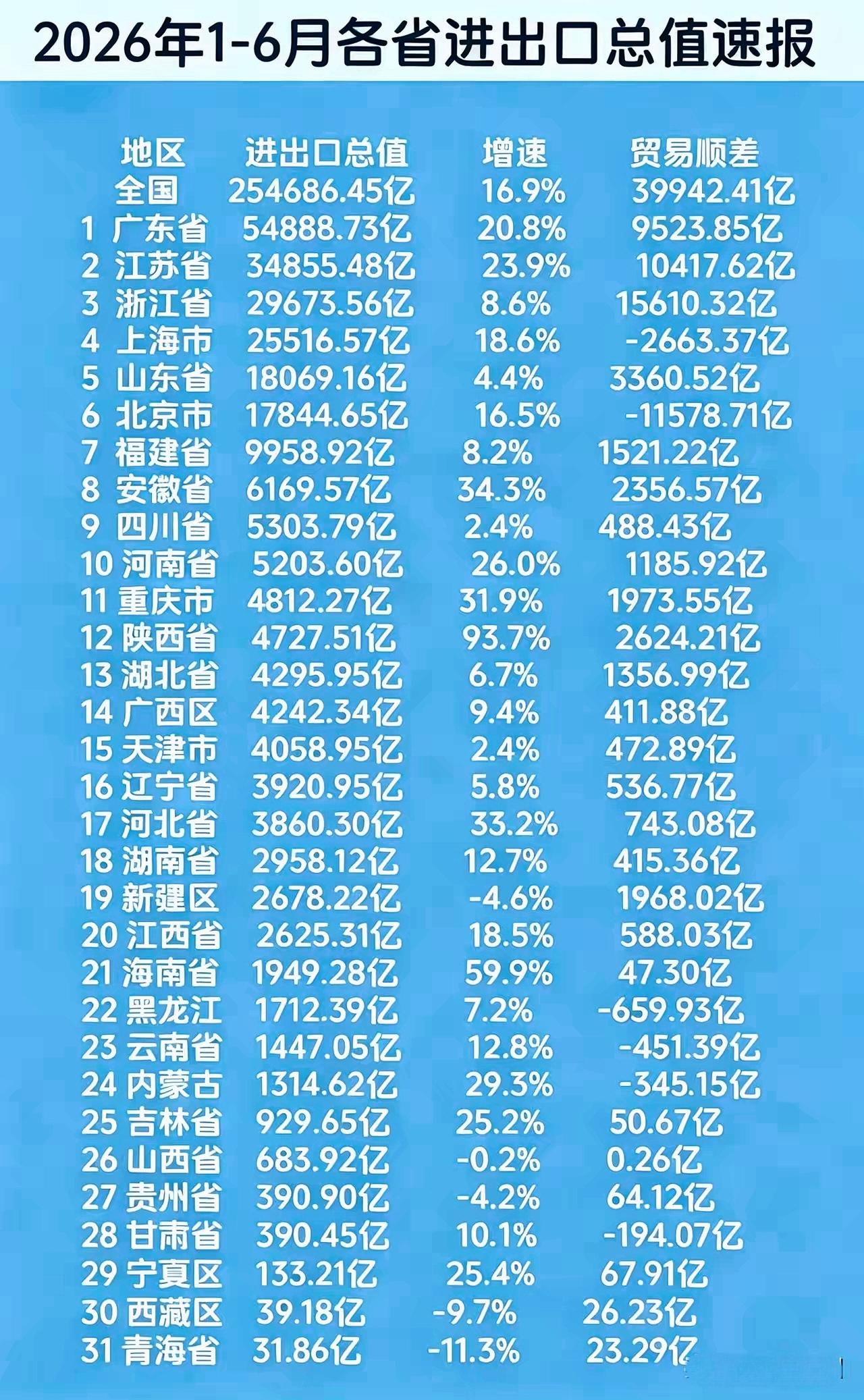 陕西、安徽数据炸裂!按这趋势，陕西要冲进前十了!安徽与前面的断崖式差距有望填补