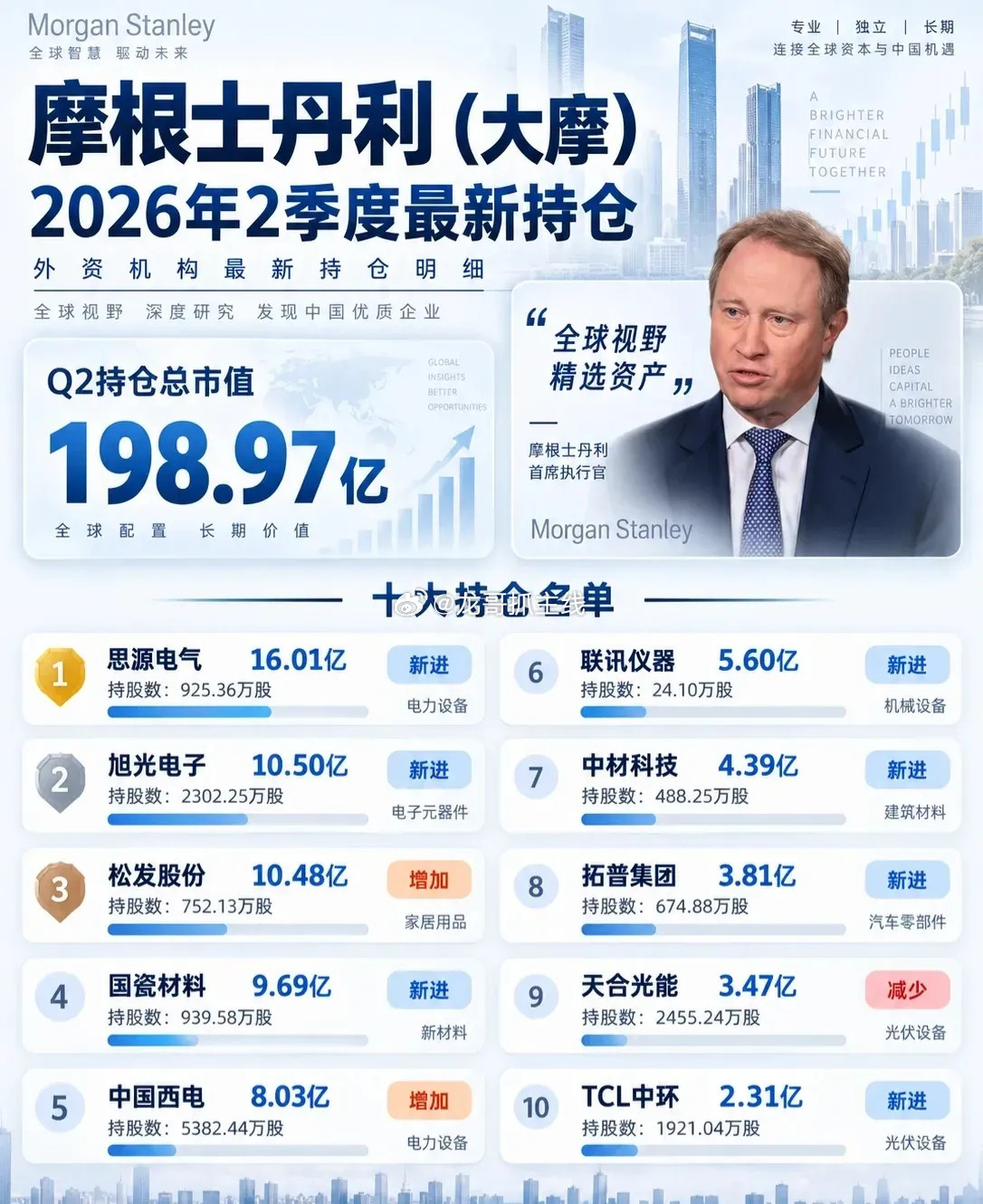 摩根士丹利（大摩）2026年Q2最新持仓曝光！外资动向值得盯👇📊Q2持仓总