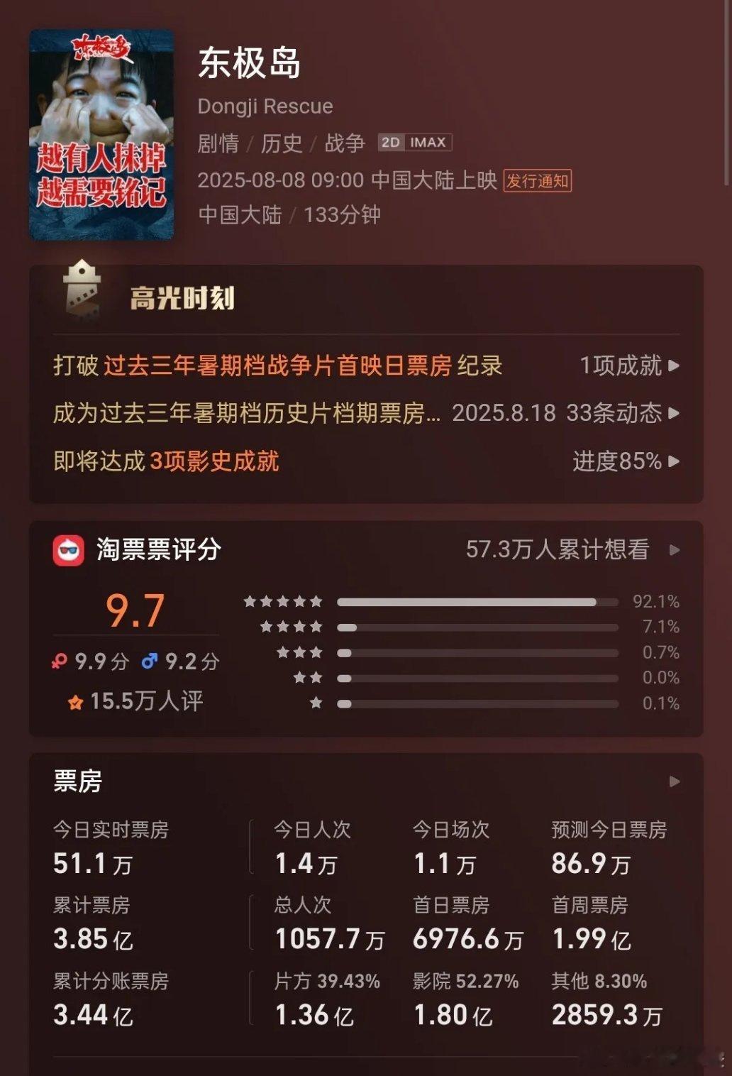 暑期档结束了，其他电影豆瓣口碑都出炉，就剩下《东极岛》迟迟不敢开分。它的票房应该