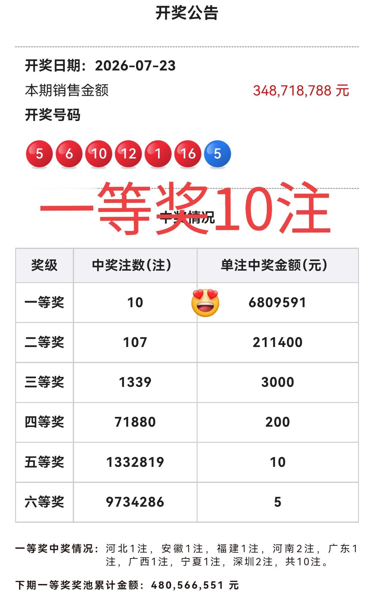 又是小井喷，奖池还是4.8亿不动，控制得恰到好处啊！[捂脸哭][捂脸哭]这一次没