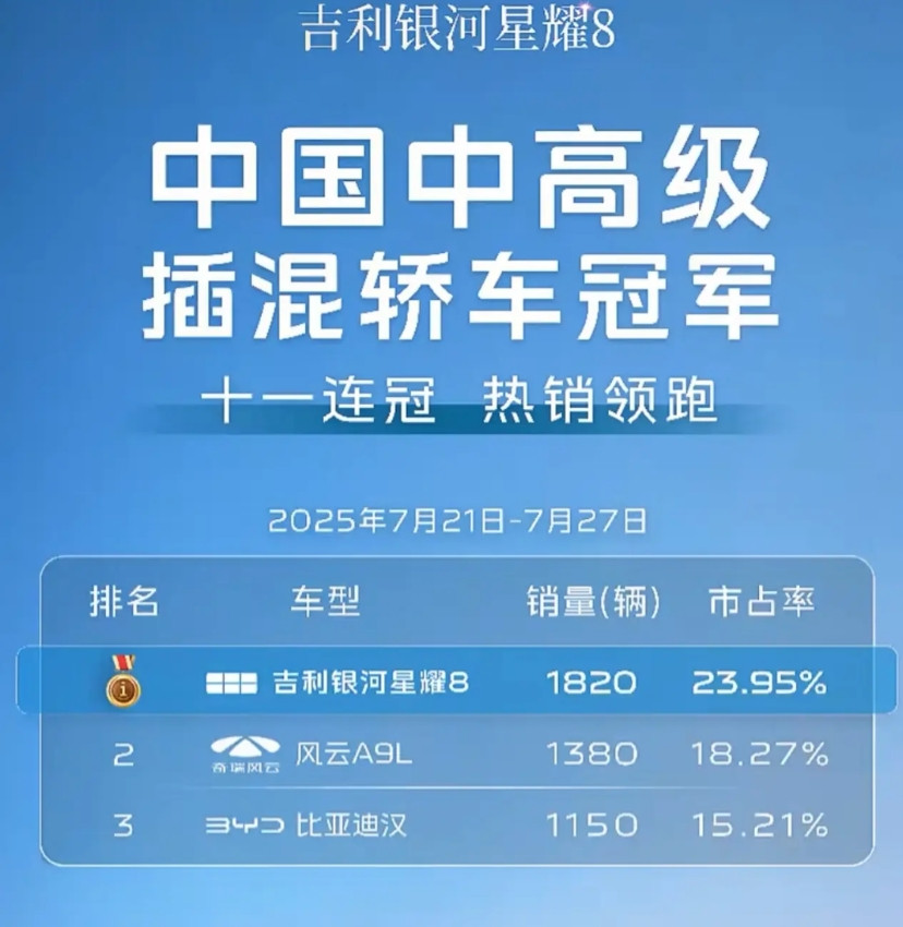 星耀8跟风云A9L并不是一个级别的车。但上次周榜B级显然不应该有风云A9L。这下