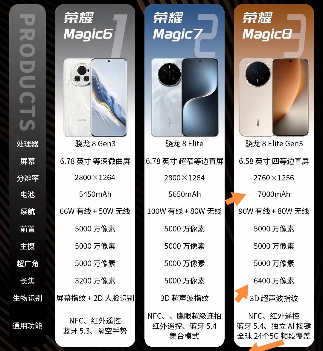 荣耀Magic系列旗舰机每次升级都相当能打。就说Magic7和Magic6，Ma