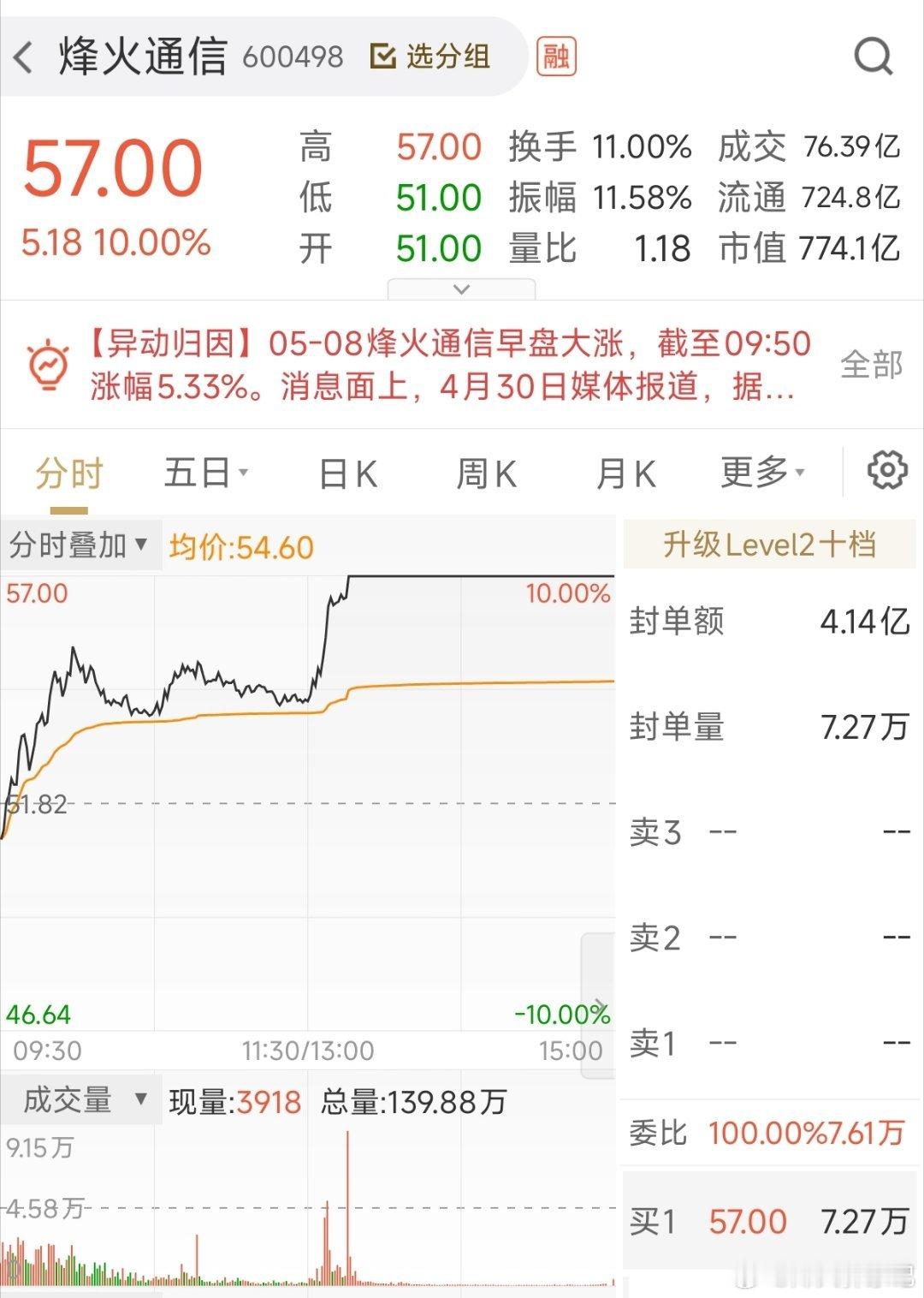 200w本金记录翻5倍冲10倍（第35天）今日持仓票:豫能控股中大力德烽火通