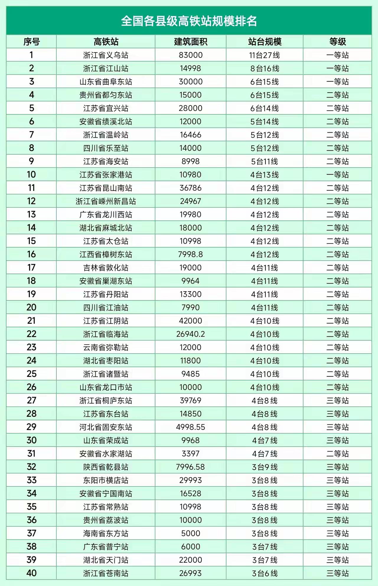 我国县级市高铁站规模前四十强。义乌高铁站以八万三千余平米，11台27线成为全第一