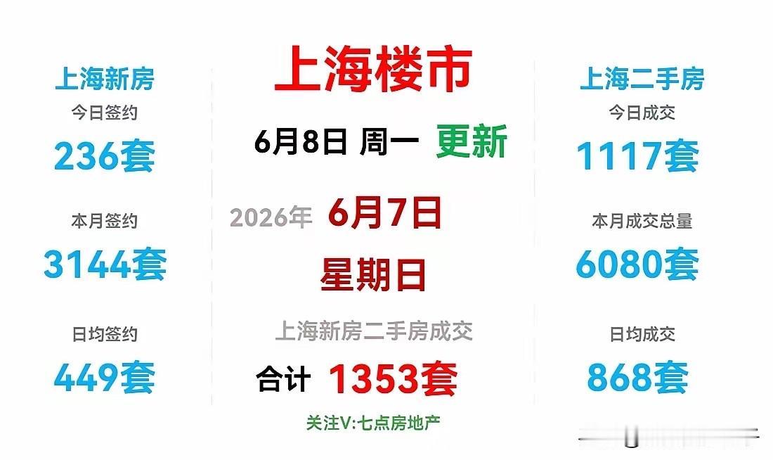 成交连续3个月大增！房东和购房者“心态彻底变了”！上海的周末二手房数据来