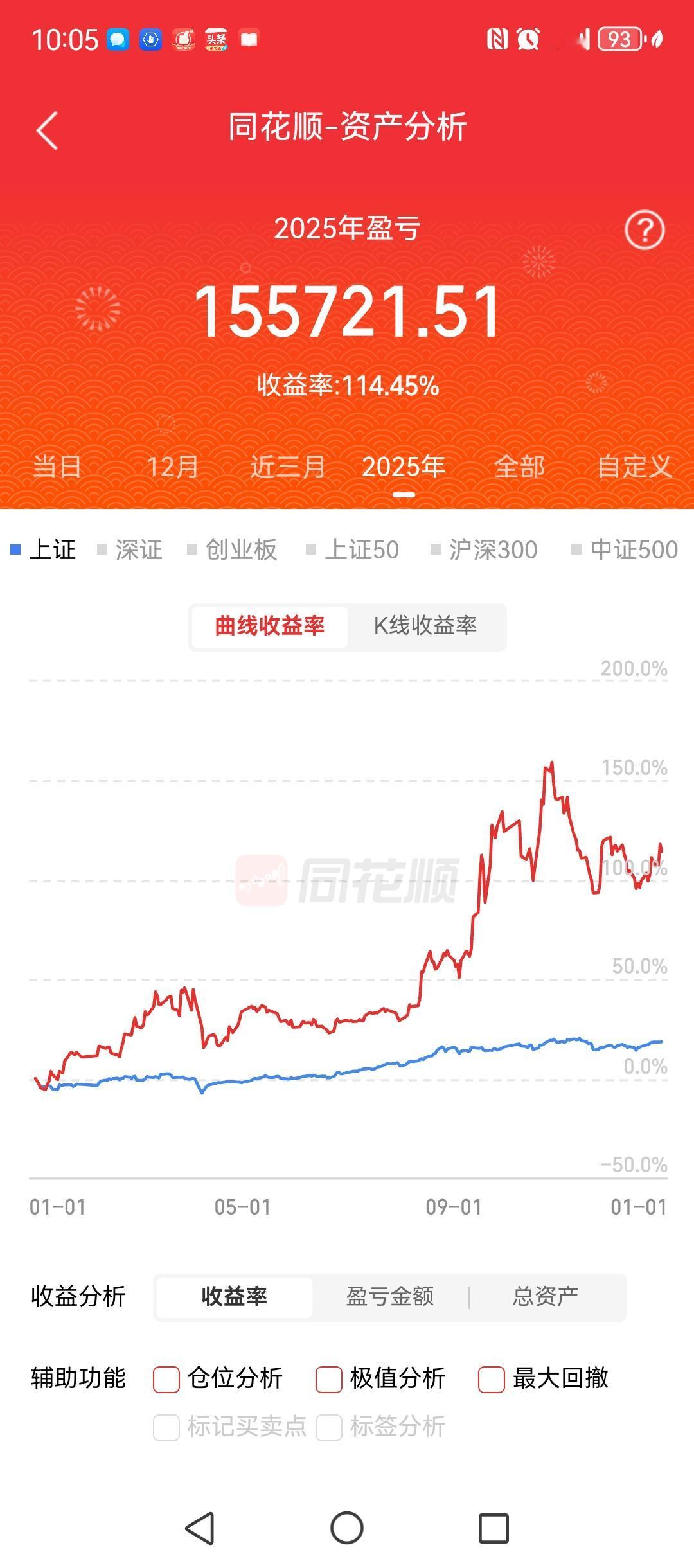 2025年收益率115%，2024年2月6号以来最高收益突破600%，最近有所回