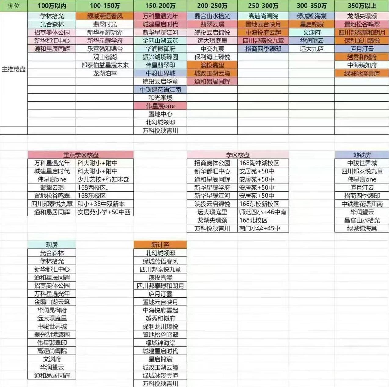 合肥在售的各种新房。有100万以内的，也有350万以上的，能满足各个人群的需求。
