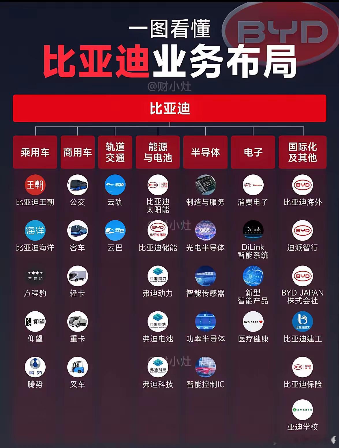 王传福说比亚迪的对手就是自己！看了比亚迪的业务布局图我总算明白了！比亚迪的汽车已