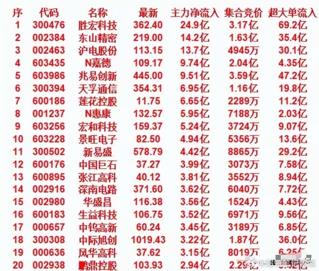 5月22日开盘45分钟，主力资金“买入的”的名单一览！5月22日开盘45分钟，