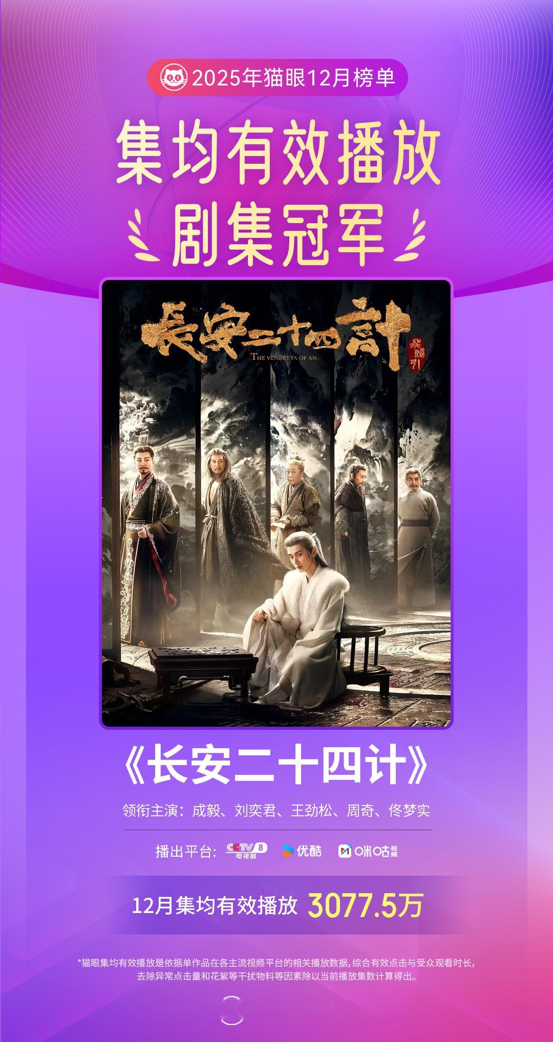 长安二十四计12月集均有效播放榜冠军据猫眼专业版数据，领衔主演电视剧《长安二十