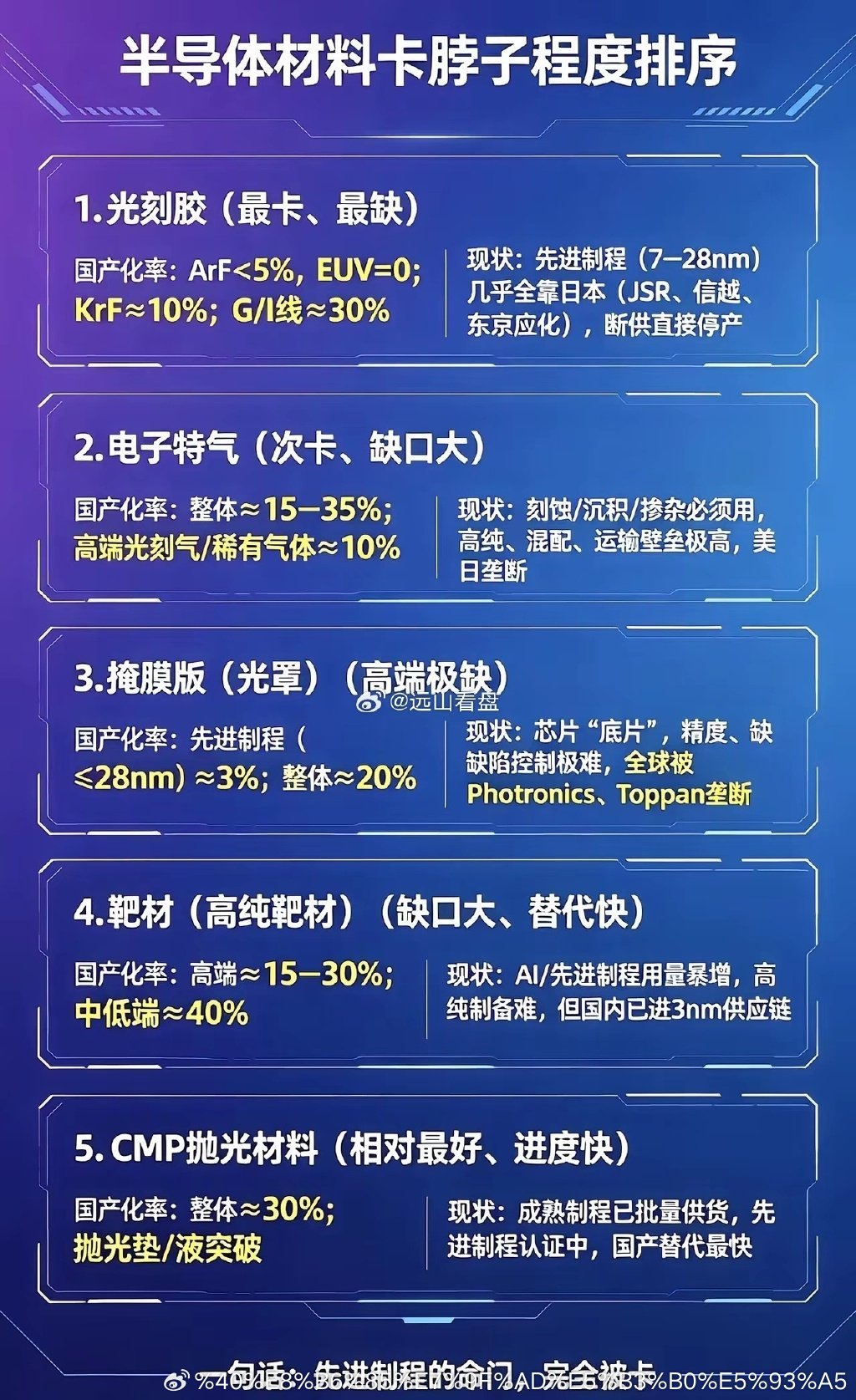 半导体最缺五大材料，谁被卡得最狠？盘点半导体五大最卡脖子核心材料，按紧缺程度从高