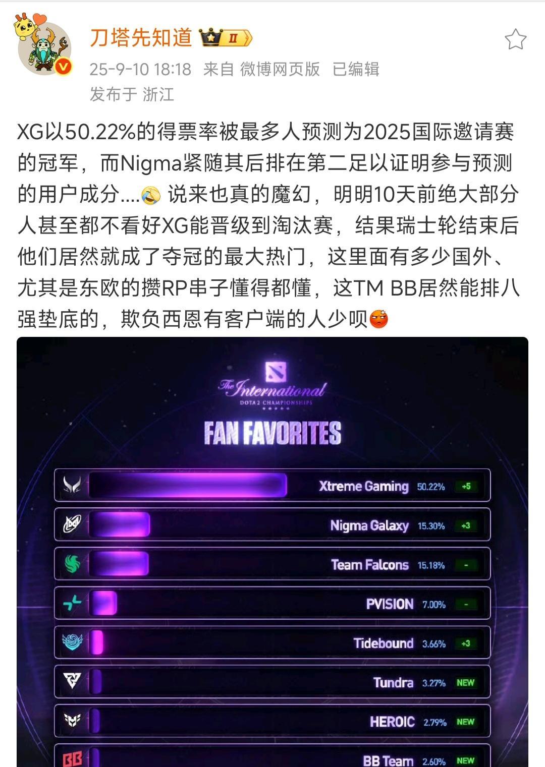 XG是50%刀塔玩家投出来的票选冠军！突然感觉被大多数人看好，压力好大了。哥