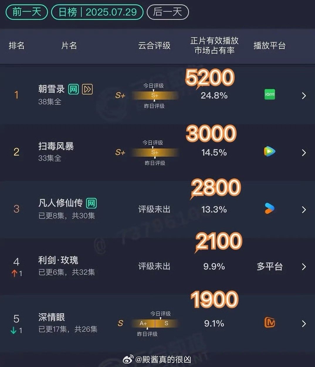 利剑过两天云合说不定要超凡人修仙传了[笑着哭]​​​