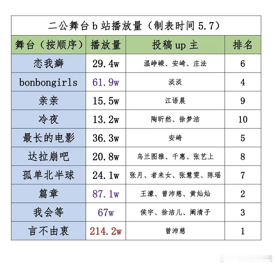 乘风2026｜📊数据｜截止三公前浪7二公各个舞台b站播放量总拉表乘风2026