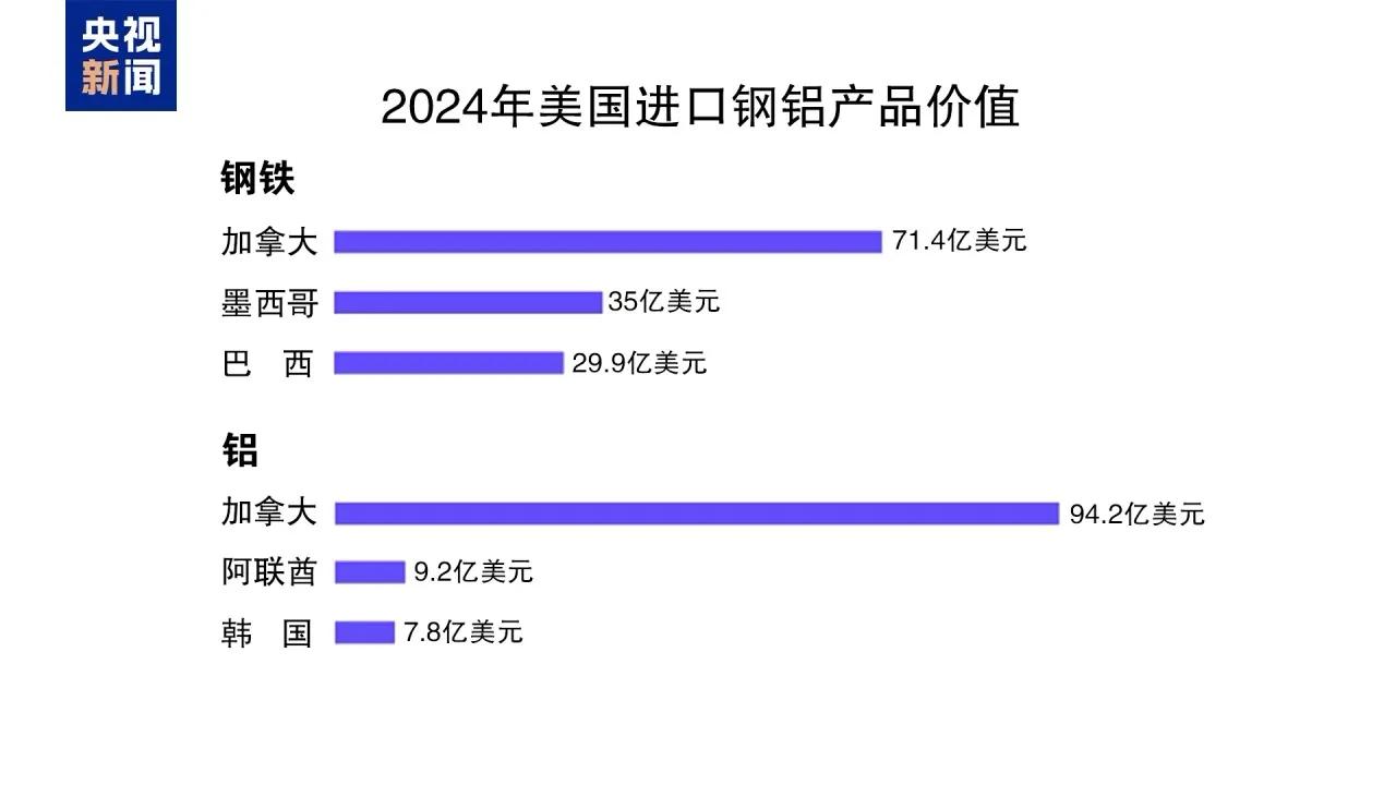 特朗普签署法令，所有美国进口钢铁和铝加征25，%关税，按总额计算，美国最大的钢铁