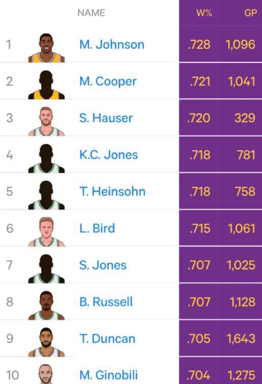 到底是伦纳德耽误了快船，还是快船耽误了伦纳德呢？一个冷知识，加入快船之前，伦纳