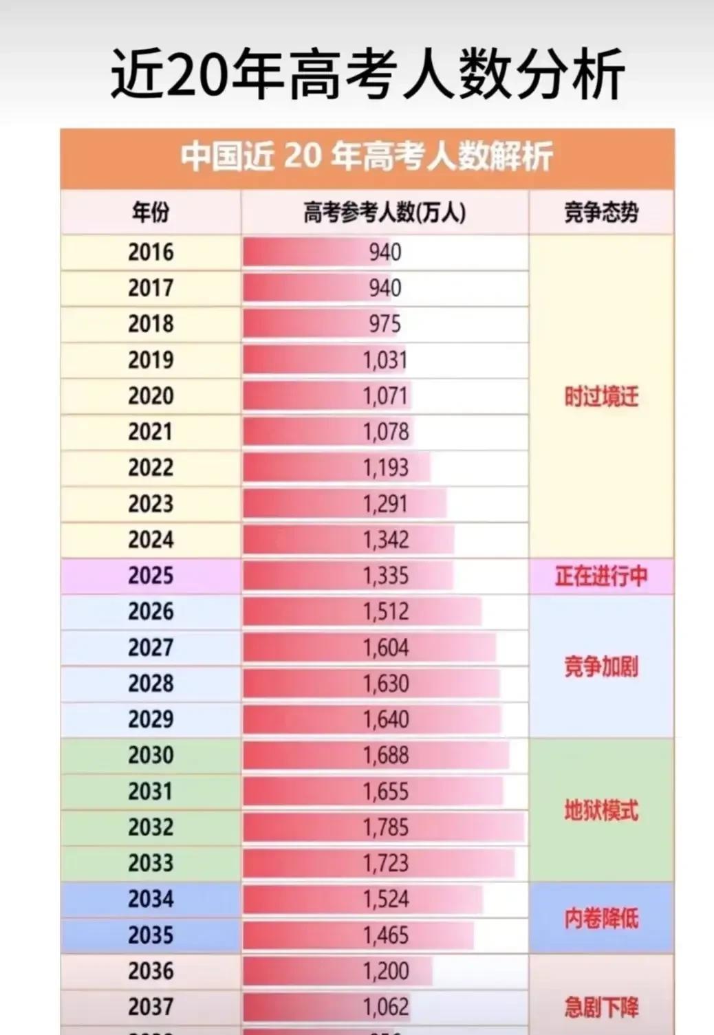 可以预见，未来人人都是研究生[捂脸哭][捂脸哭][捂脸哭]