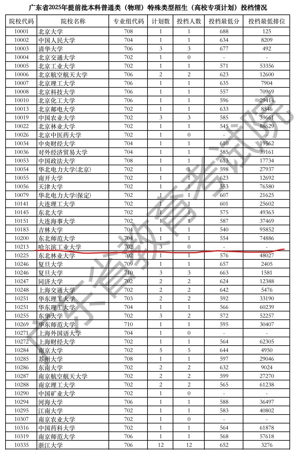 哈尔滨工业大学高校专项在广东无人报考。近日，广东公布了提前批本科普通类（物理）