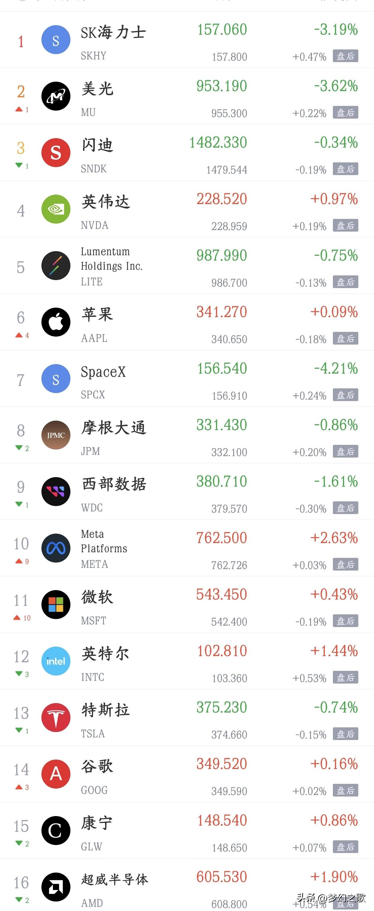 美股昨晚又跌了，压力全给到了今天的A股昨晚，美股三大指数再次下跌，纳斯达克指数