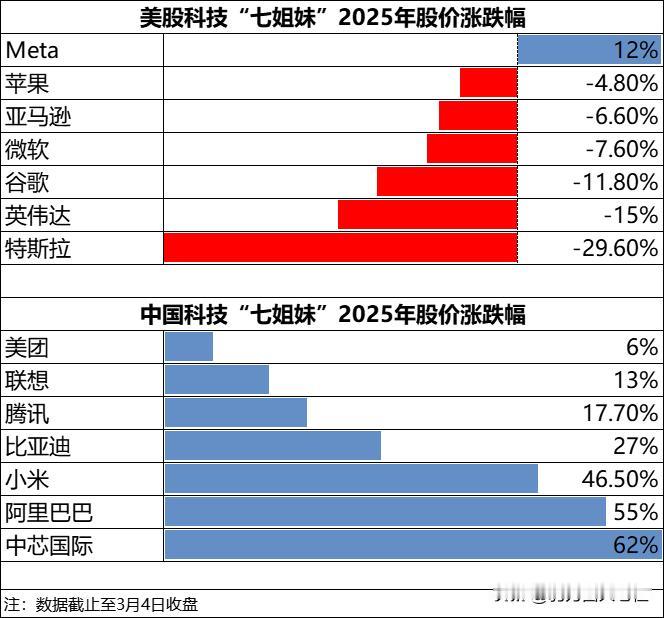 炒股的兄弟们可能都知道什么美国科技七姐妹？不炒股的老怪，除了知道比亚迪市值过万