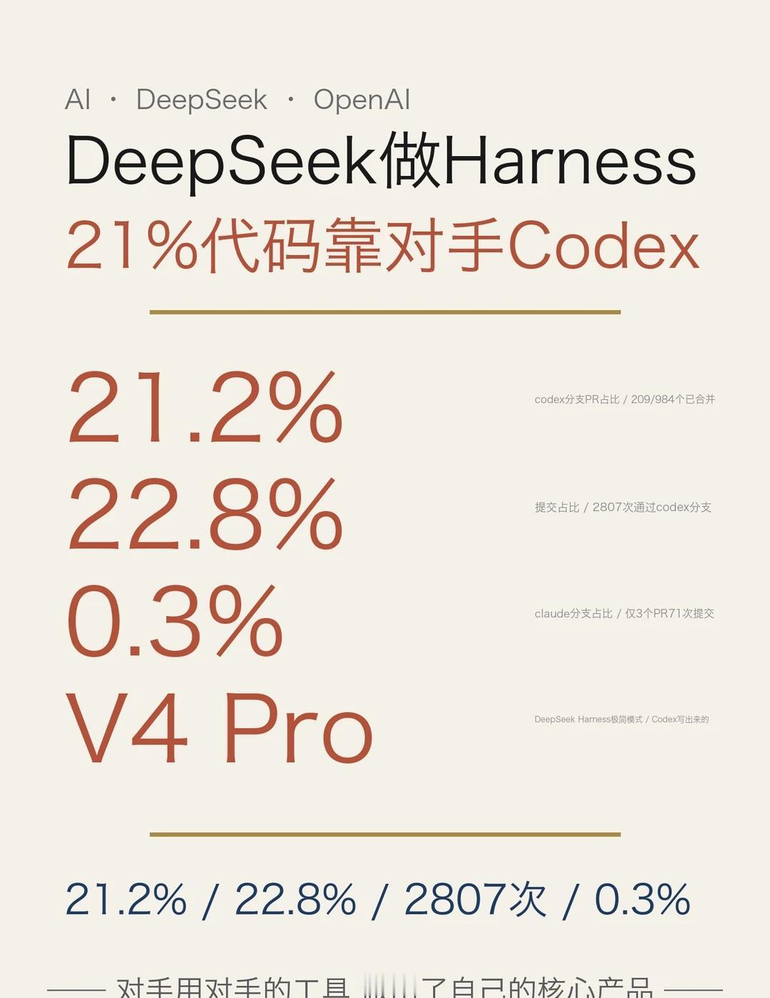 DeepSeek做Harness21%代码靠对手Codex2026年8