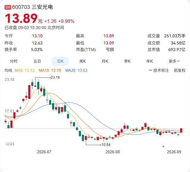 三安光电9月3日盘中涨停，收盘涨9.98%，但公司自己出来“降温”了。上半年营