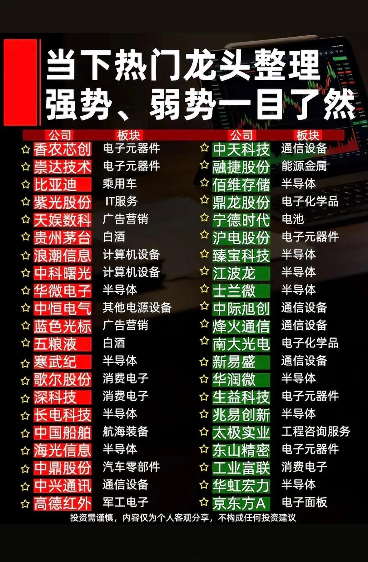 热门龙头红绿分明，强势弱势一目了然！这干货满满的红黑榜，快码住防迷路。在股市里，