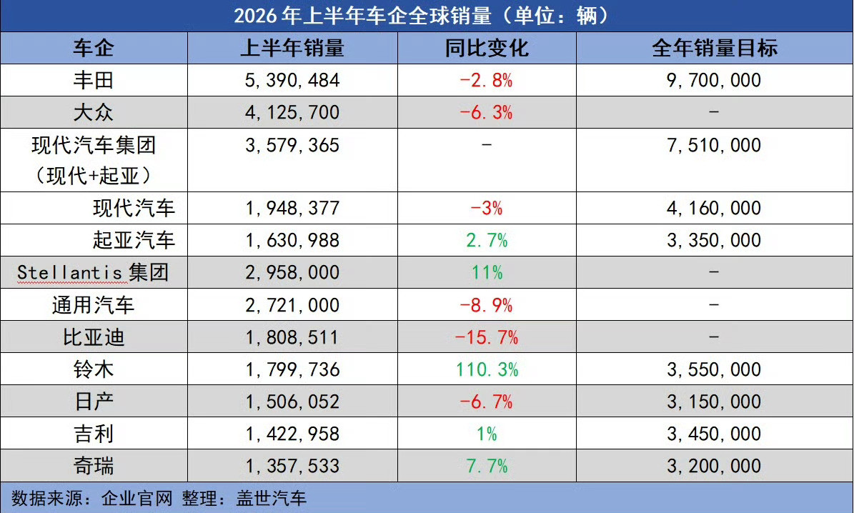 丰田又拿了全球车企销量第一前十名销量同比有涨有跌，没想到比亚迪是跌幅最多的，主要