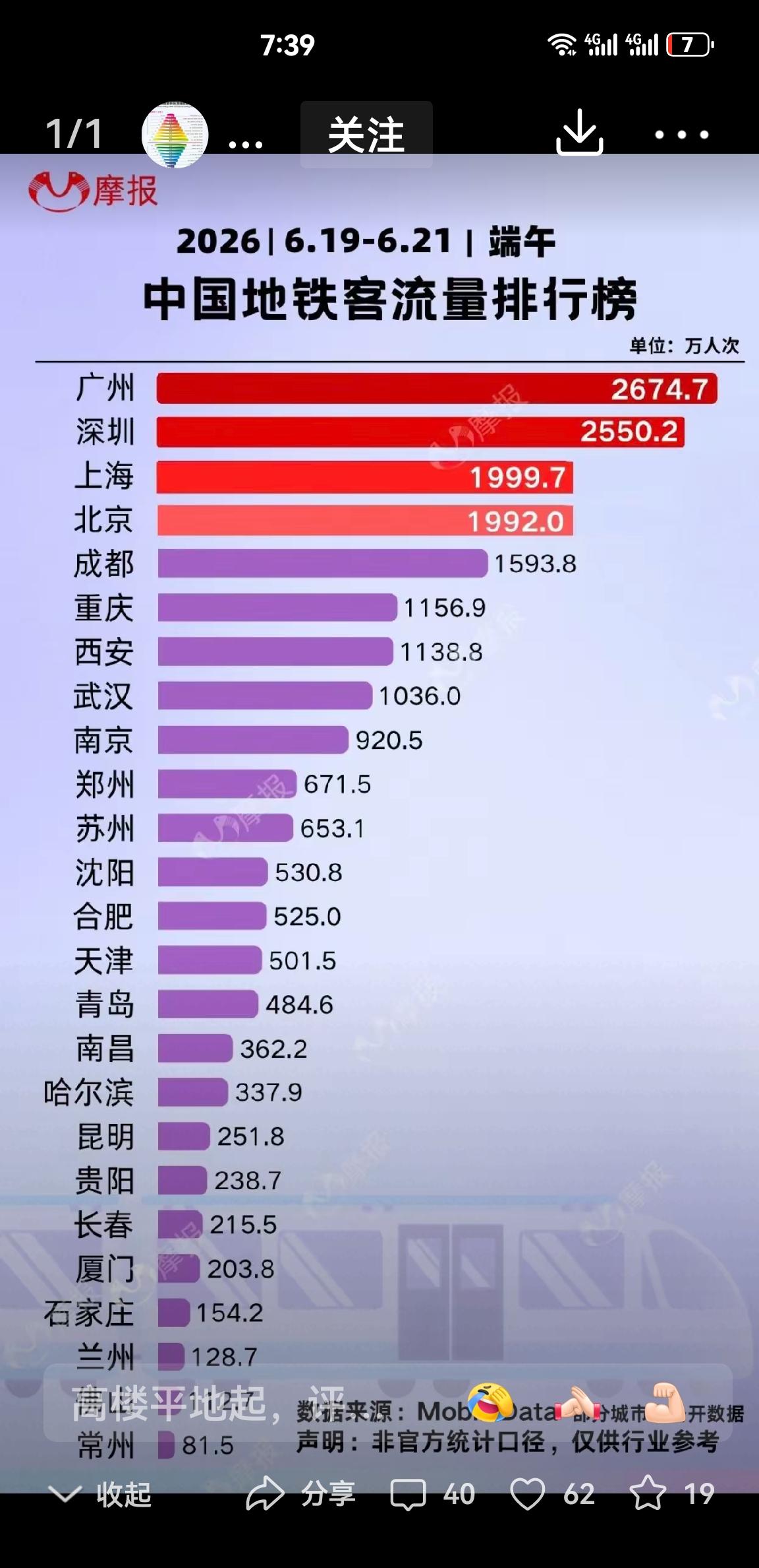 从端午节客流量看，西安稳坐北方大城市第二把交椅！总体上国内特大城市客流量大体可分