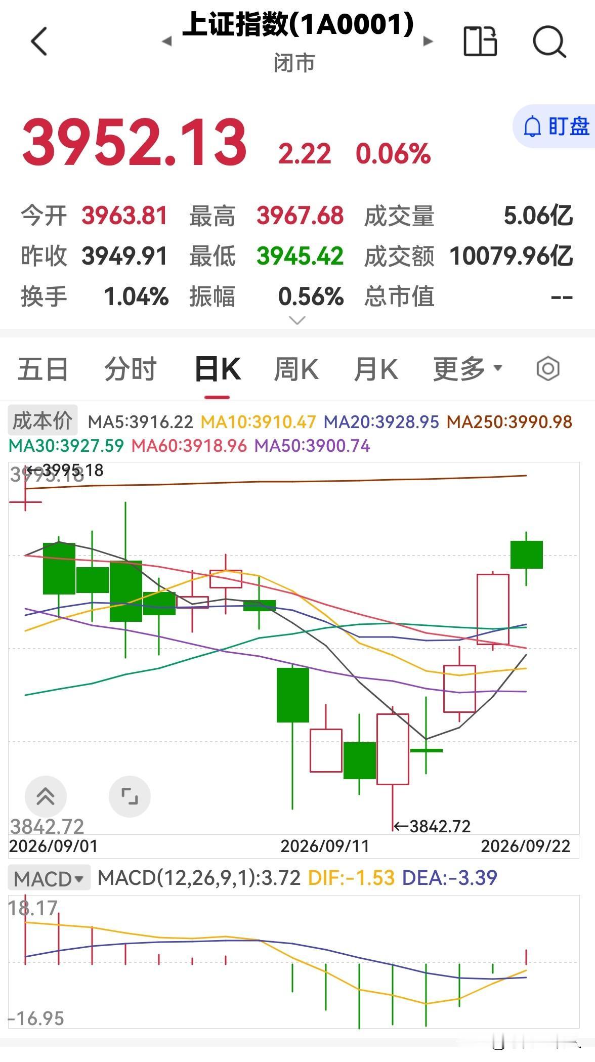 今天股市冲高回落，明天会跌吗？今天股市全天高开后冲高回落，三大指数涨跌不一，