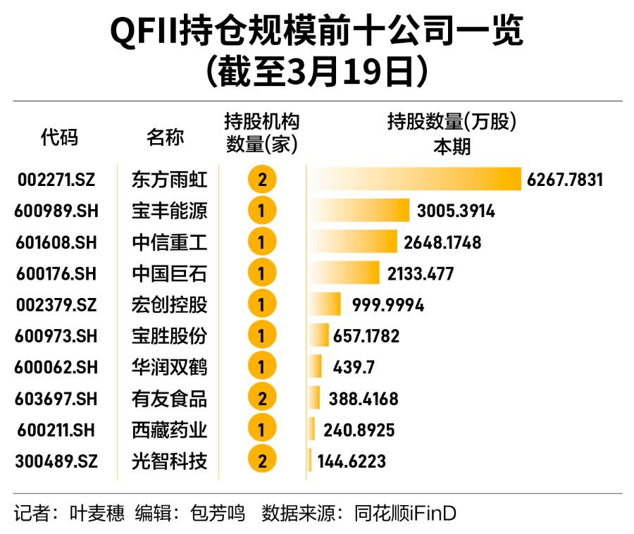 QFII持仓曝光, 扫了哪些货? 下一个“黄金坑”在哪?