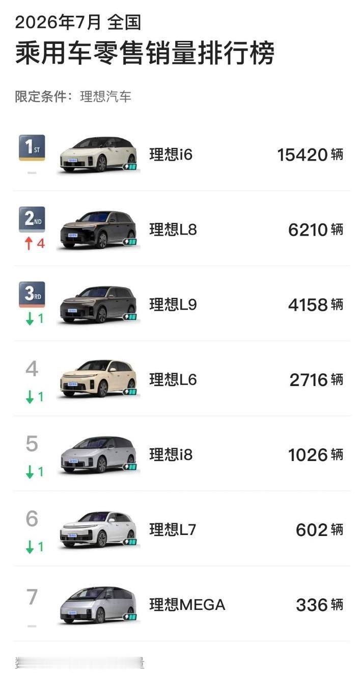 26年7月理想的销量结构  就是除了i6以外，再没有超过8,000的车...