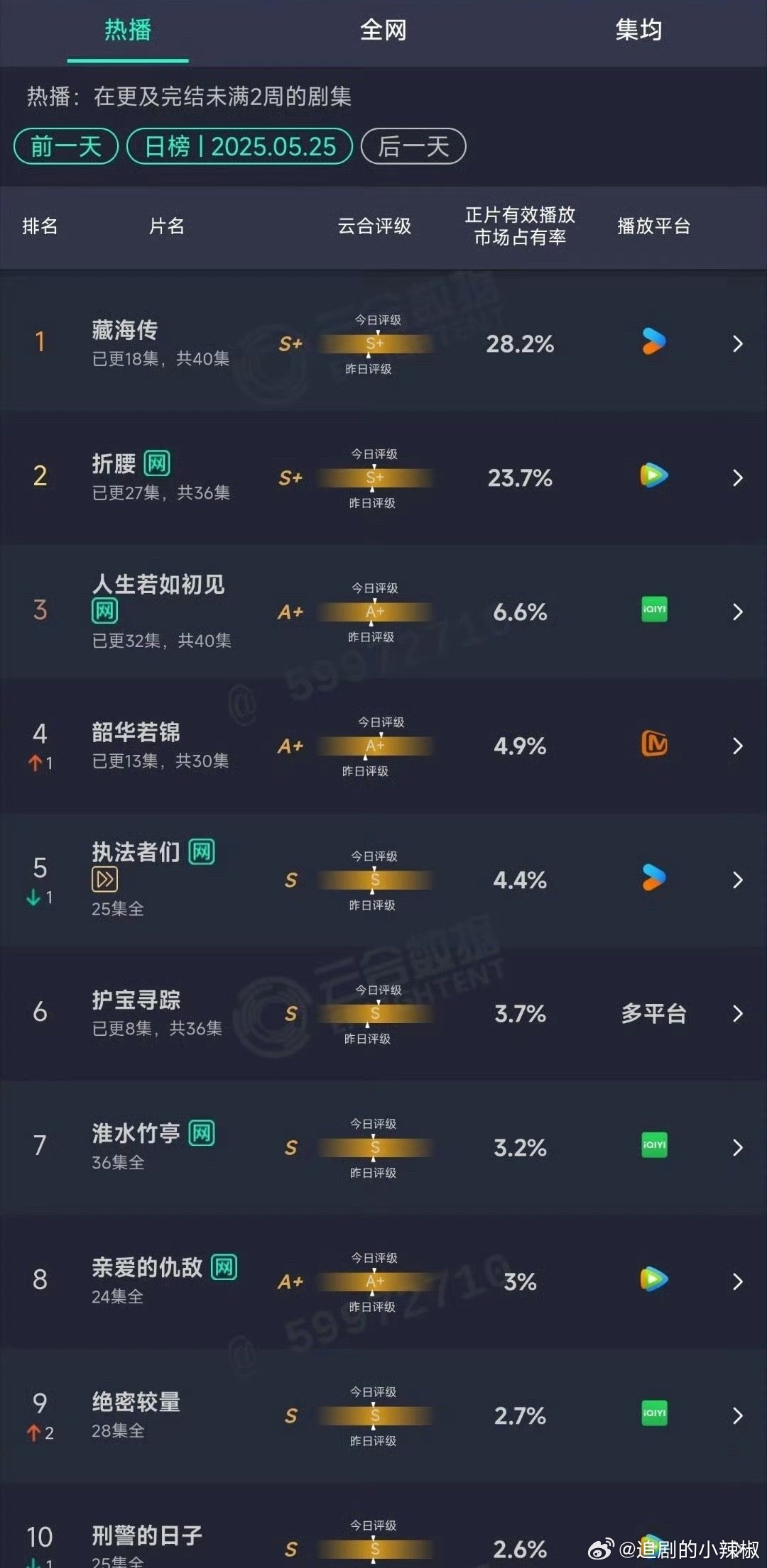 真的是无语了，5月档都两部热剧了，一看大盘还是2w，人家🐧👖都这么努力，藏海