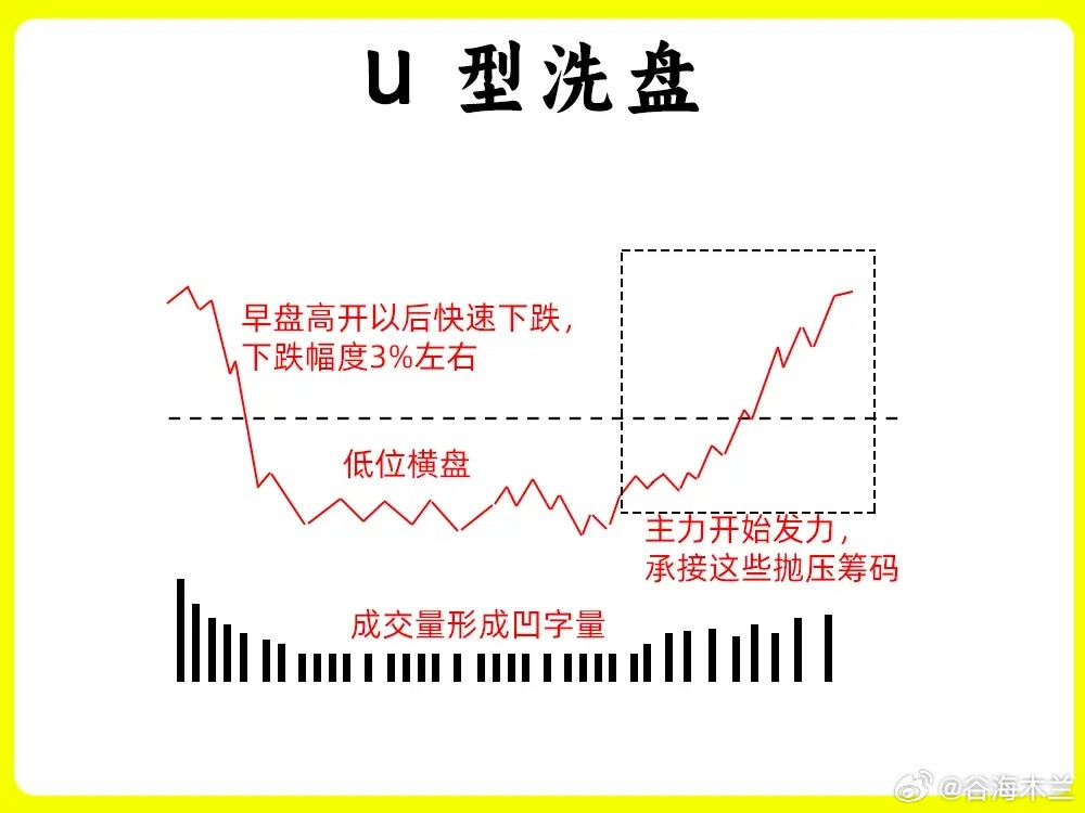 揭秘分时洗盘6大经典形态，看懂主力意图不再被洗出局很多散户做短线或超短线时，都会