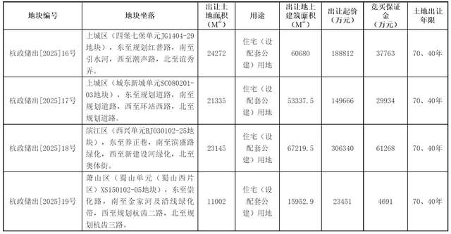 杭州再挂4宗市区宅地, 总起始价66.83亿元