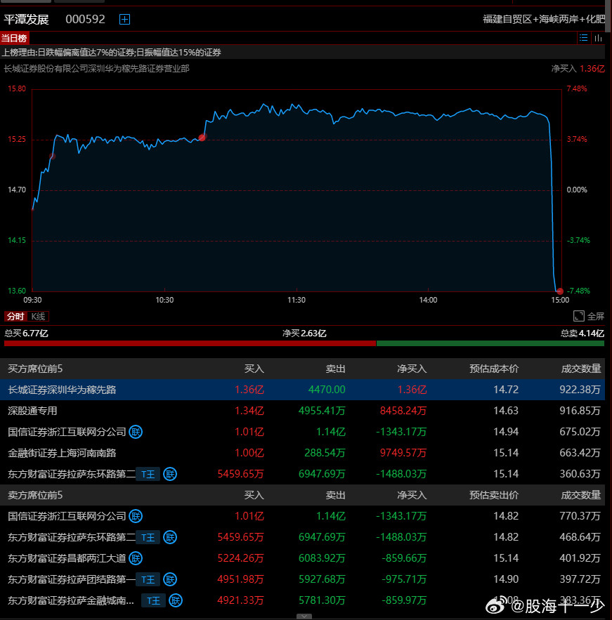平潭发展龙虎榜